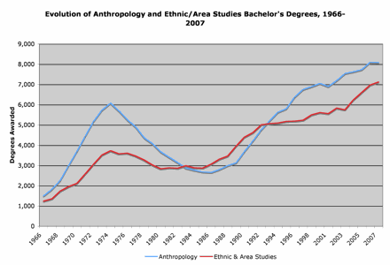 anthro and ethnic studies bachelors evol