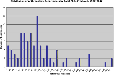 anthro departments by phds produced