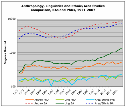 anthro ling ethnic log comparison