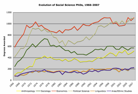 evolution of social science phds