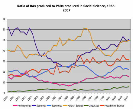 ratio ba to phd social science