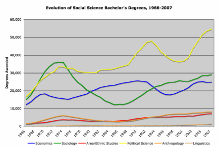 social science bachelors evolution