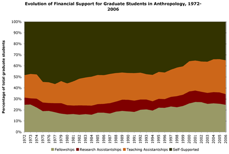 anthro grad funding