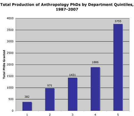 anthro phds by quintiles