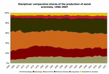 comparative shares of social scientists produced