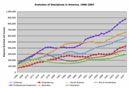 evolution of disciplines