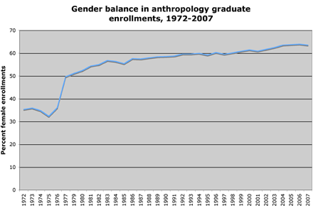 gender balance anthro grad enrollments