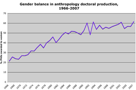 gender balance anthro phds
