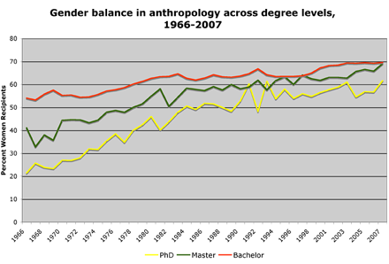 gender balance anthropology cross level