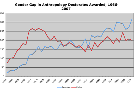 gender gap anthro phds