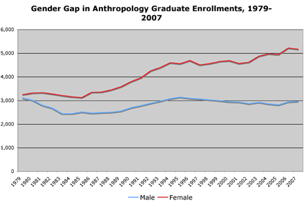 gender gap in anthro