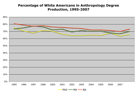 anthro graph of american whites