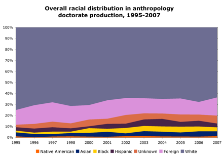 anthro phd production by race