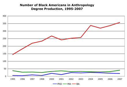 number black americans in anthro