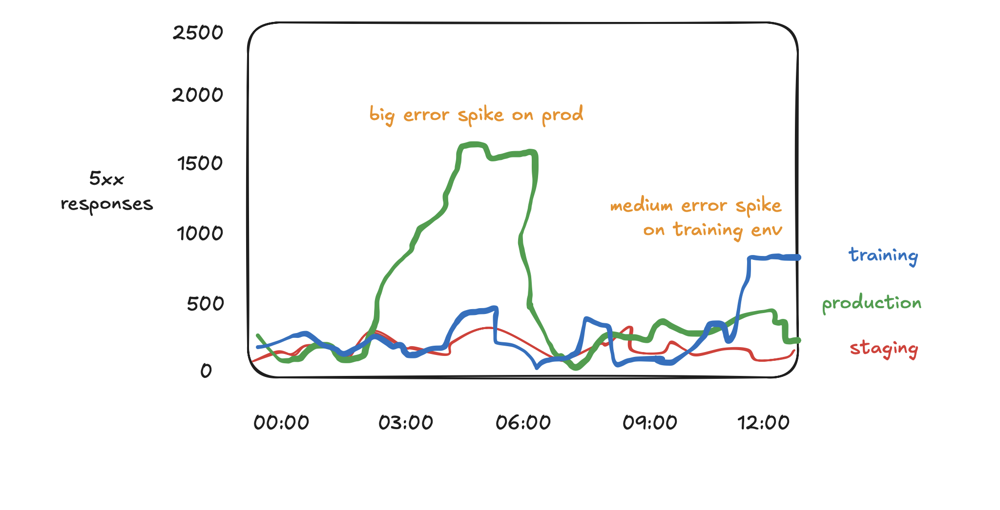 pretend graph of 5xx error responses